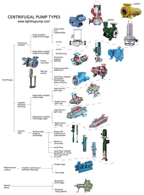 centrifugal pump apparatus|centrifugal pump size chart.